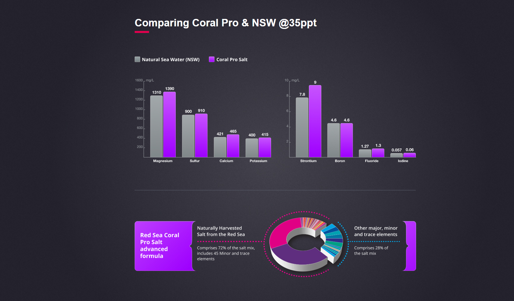 Red Sea Coral Pro Salt 3 Coral Pro2
