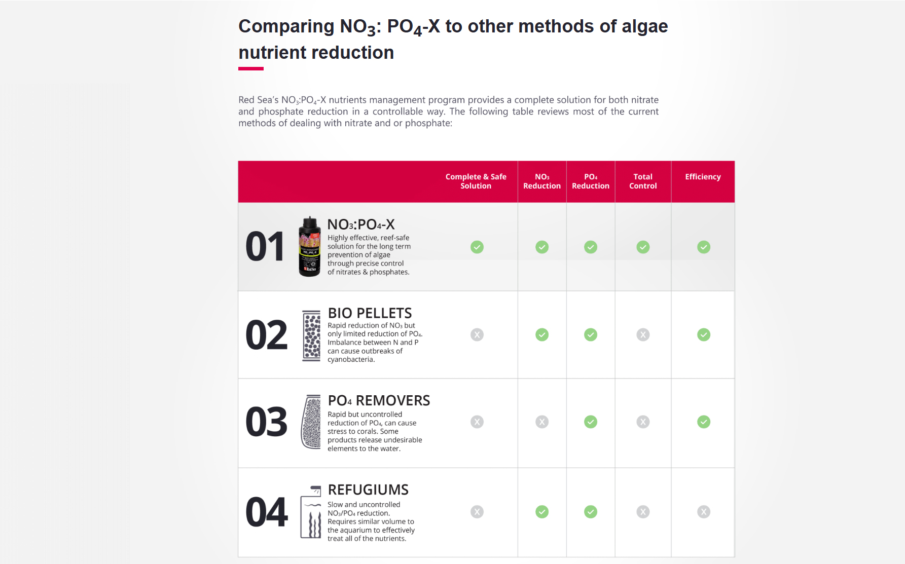 Red Sea NO3:PO4-X 4 NOPOX3