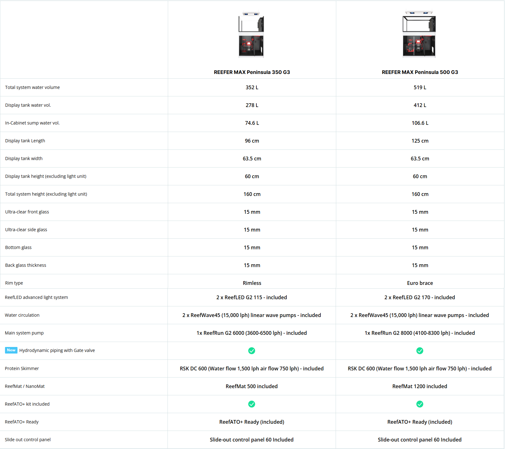 Red Sea Reefer MAX Peninsula G3 4 PMAX3